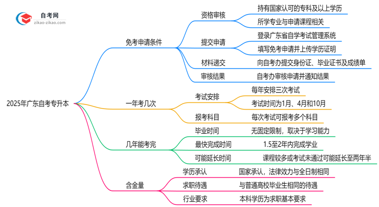 2025年广东自考专升本课程免考申请条件说明思维导图