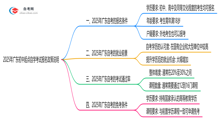 2025年广东初中起点自学考试报名政策说明思维导图