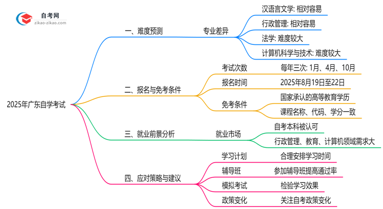 2025年广东10月自学考试难度预测与应对思维导图