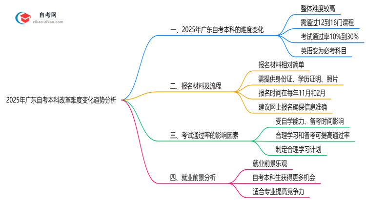 2025年广东自考本科改革难度变化趋势分析思维导图