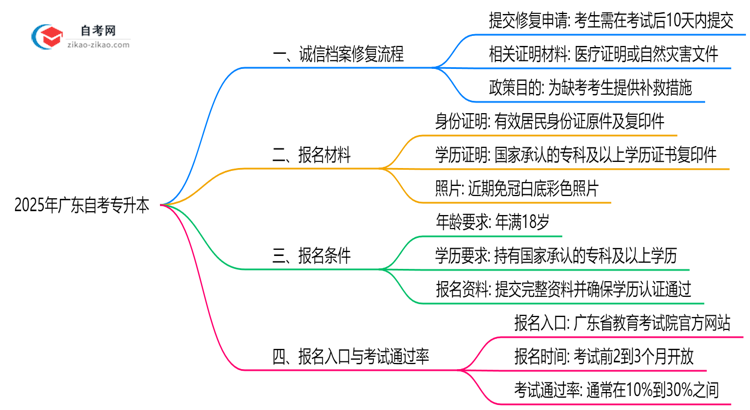 2025年广东自考专升本诚信记录修复流程说明思维导图
