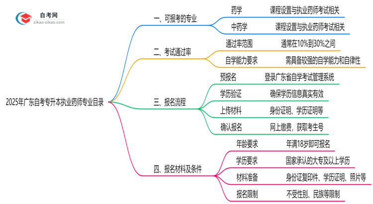 2025年广东10月自考专升本执业药师专业目录思维导图