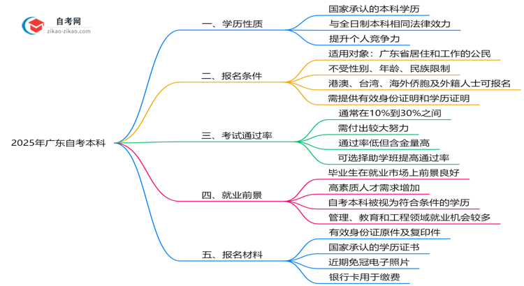 2025年广东自考本科文凭学历性质权威认定思维导图
