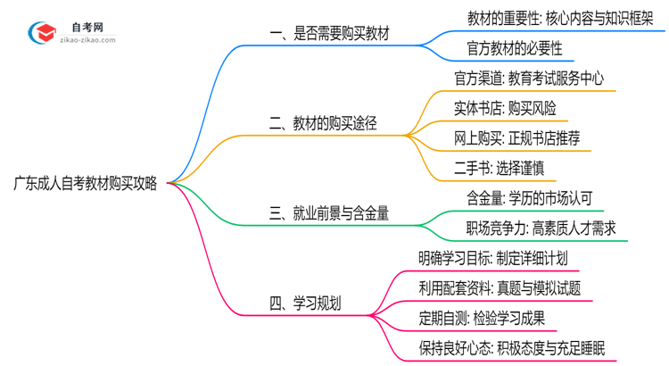 广东成人自考教材购买攻略2025年备考必看思维导图