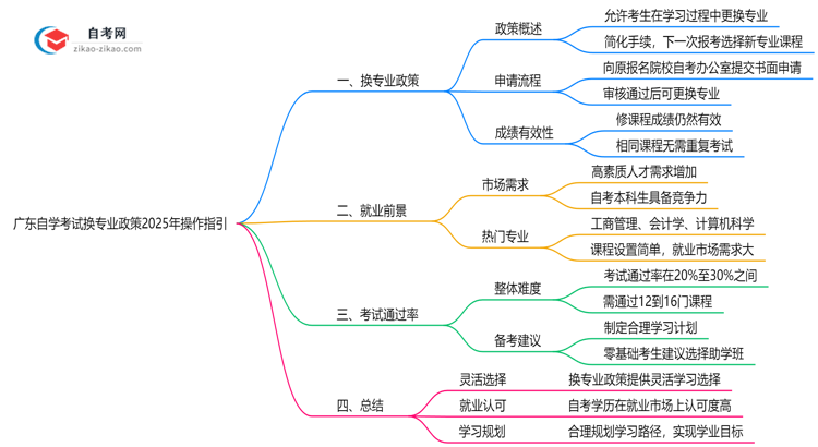 广东自学考试换专业政策2025年操作指引思维导图