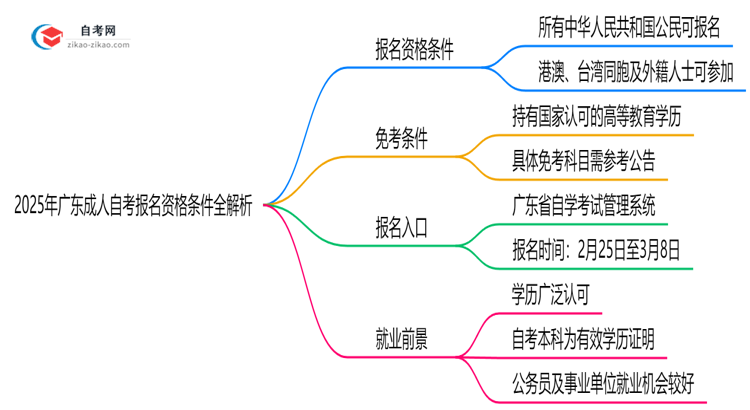 2025年广东成人自考报名资格条件全解析思维导图