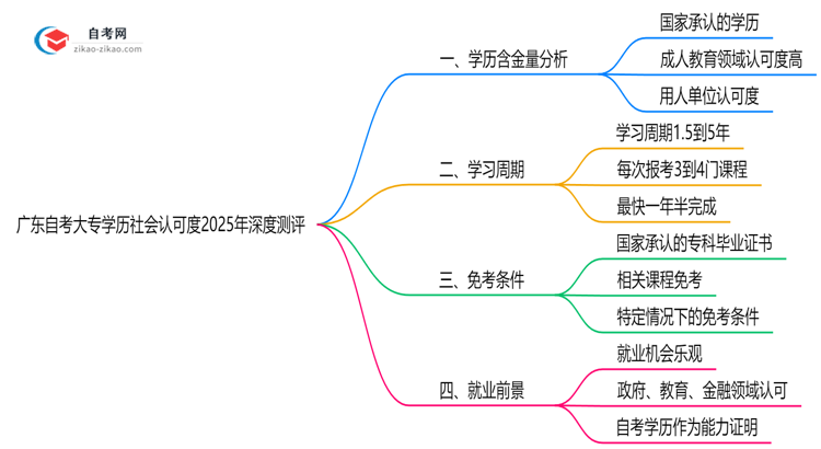广东自考大专学历社会认可度2025年深度测评思维导图