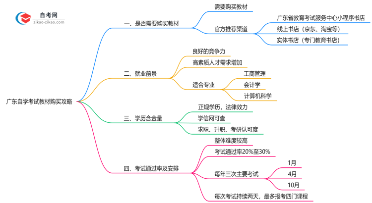 广东自学考试教材购买攻略2025年备考必看思维导图