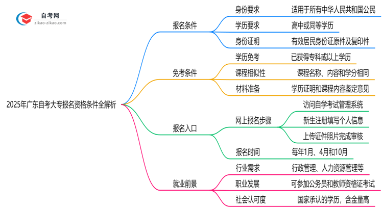 2025年广东自考大专报名资格条件全解析思维导图