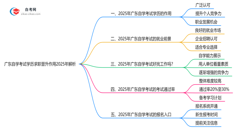 广东自学考试学历求职晋升作用2025年解析思维导图