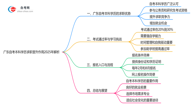 广东自考本科学历求职晋升作用2025年解析思维导图