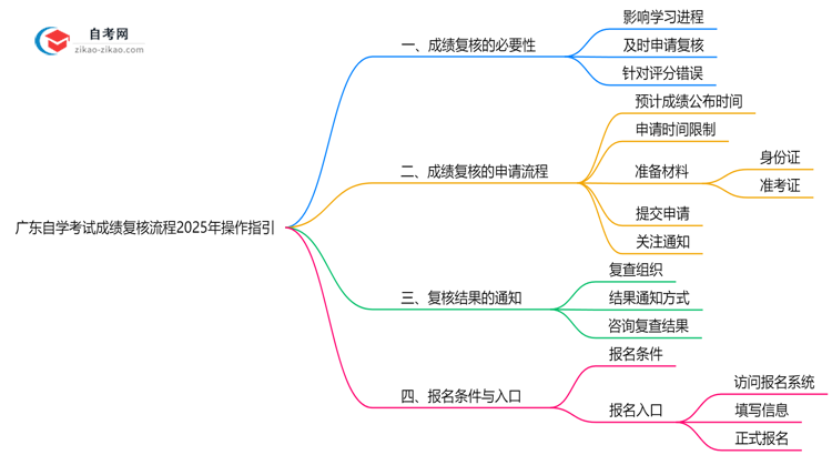 广东自学考试成绩复核流程2025年操作指引思维导图