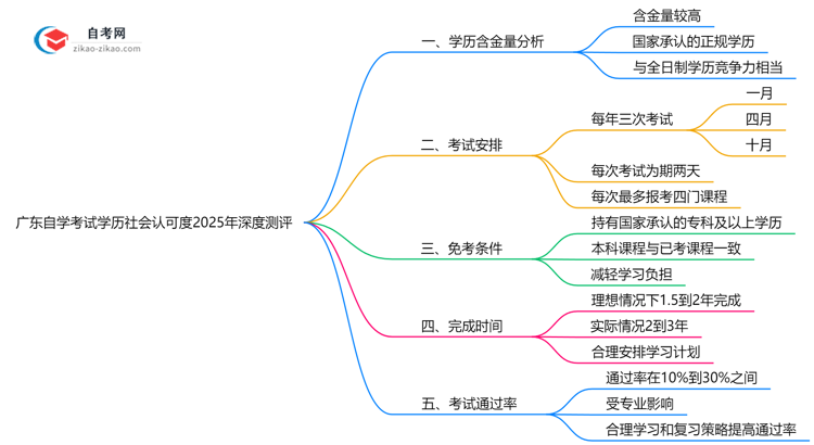 广东自学考试学历社会认可度2025年深度测评思维导图