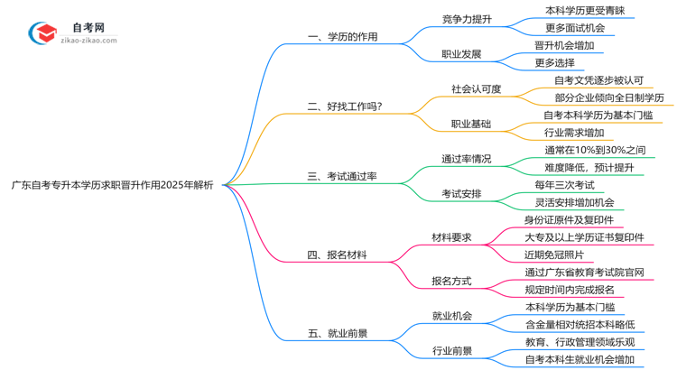 广东自考专升本学历求职晋升作用2025年解析思维导图