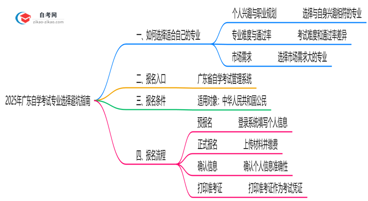 2025年广东自学考试专业选择避坑指南思维导图