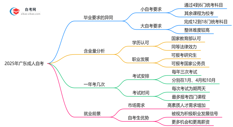 2025年广东成人自考大小自考毕业要求异同详解思维导图