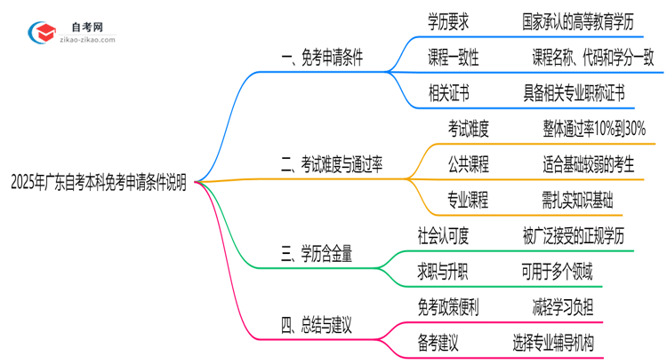 2025年广东自考本科课程免考申请条件说明思维导图