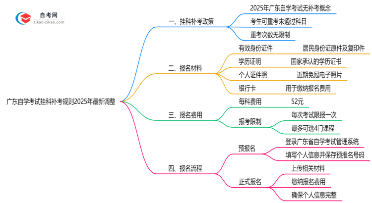 广东自学考试挂科补考规则2025年最新调整思维导图
