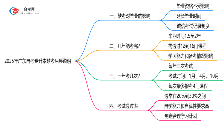 2025年广东10月自考专升本缺考后果说明思维导图