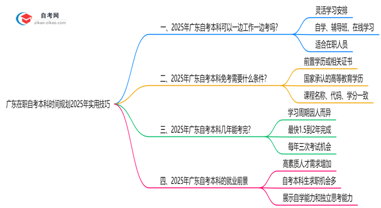 广东在职自考本科时间规划2025年实用技巧思维导图