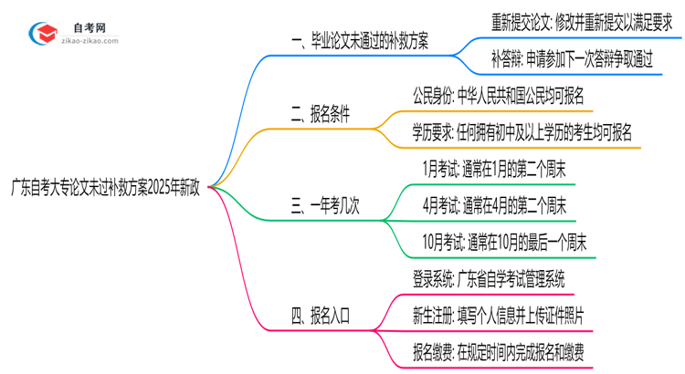 广东自考大专论文未过补救方案2025年新政思维导图