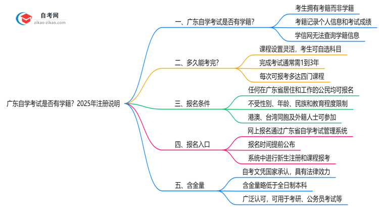 广东自学考试是否有学籍？2025年注册说明思维导图