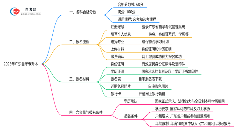 广东自考专升本各科合格分数2025年评分标准思维导图