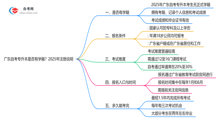 广东自考专升本是否有学籍?2025年注册说明思维导图
