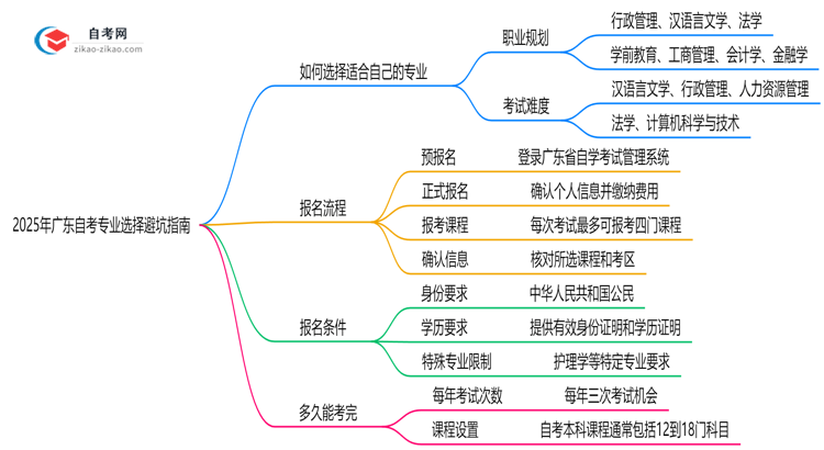2025年广东自考专业选择避坑指南思维导图