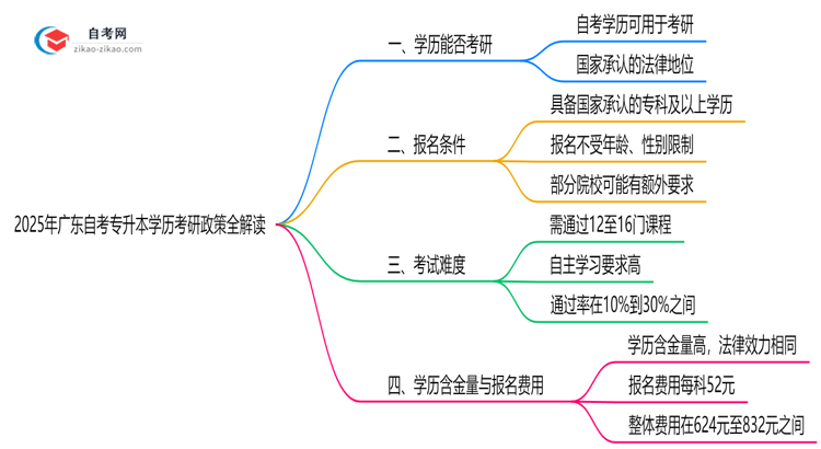 2025年广东自考专升本学历考研政策全解读思维导图