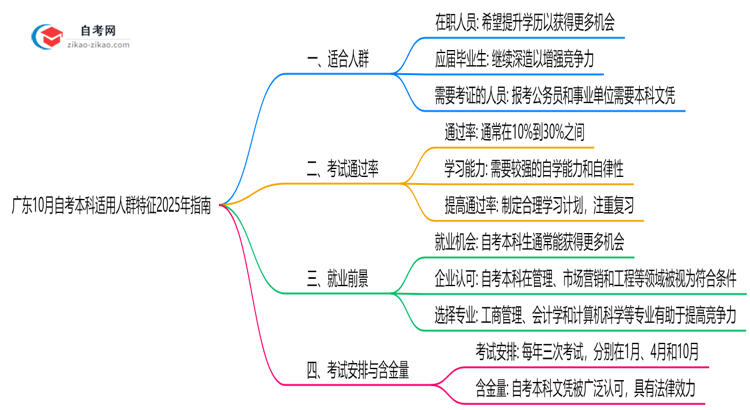 广东10月自考本科适用人群特征2025年指南思维导图