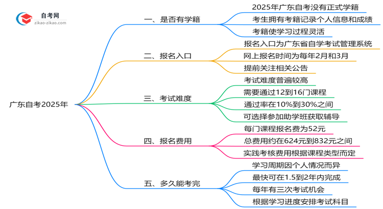 广东自考是否有学籍？2025年注册说明思维导图