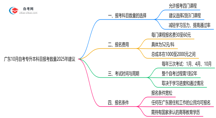 广东10月自考专升本科目报考数量2025年建议思维导图