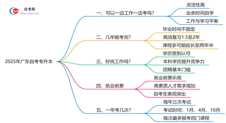 广东在职自考专升本时间规划2025年实用技巧思维导图