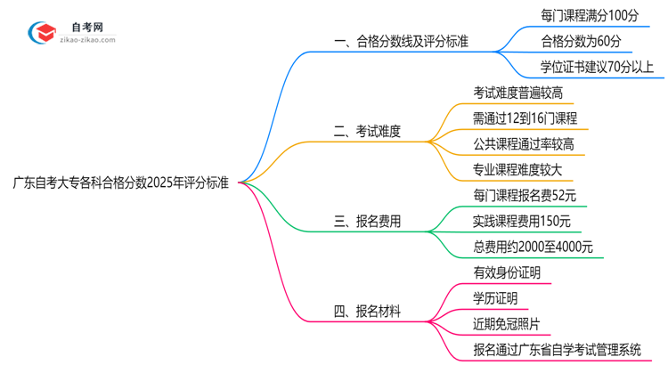广东自考大专各科合格分数2025年评分标准思维导图