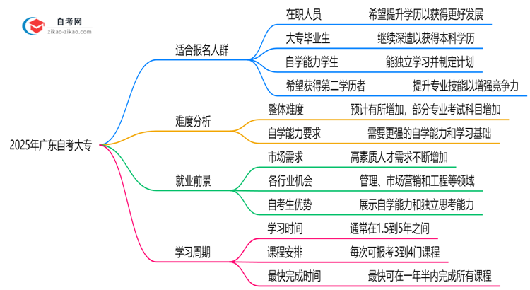 广东10月自考大专适用人群特征2025年指南思维导图