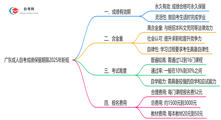 广东成人自考成绩保留期限2025年新规思维导图
