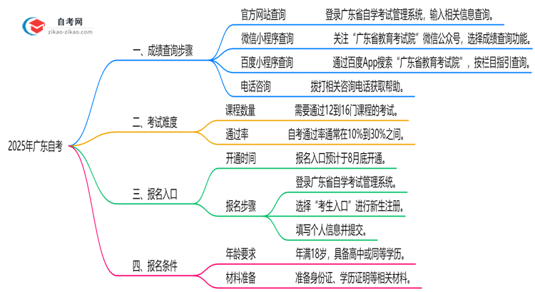 2025年广东10月自考成绩查询步骤说明思维导图