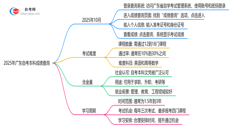 2025年广东10月自考本科成绩查询步骤说明思维导图