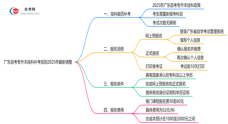 广东自考专升本挂科补考规则2025年最新调整思维导图