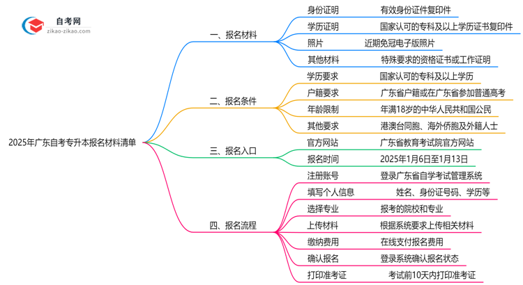 2025年广东自考专升本报名材料清单完整版思维导图