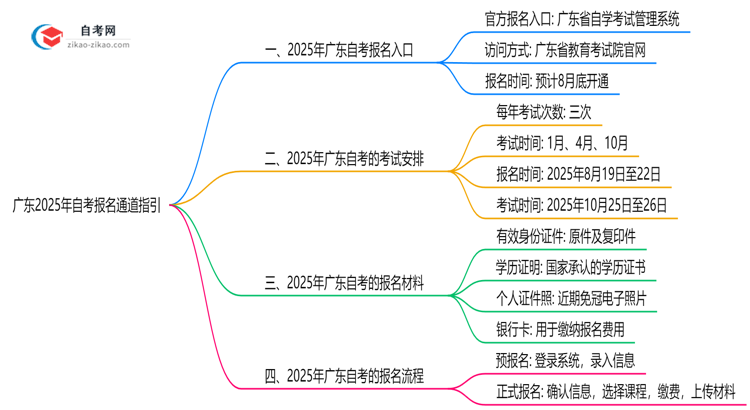 广东2025年10月自考官网报名通道指引思维导图