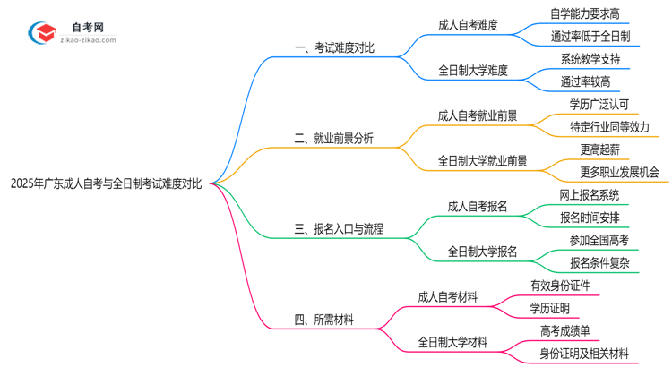 2025年广东成人自考与全日制考试难度对比思维导图