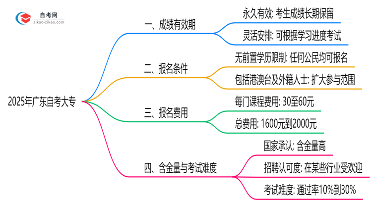 广东自考大专成绩保留期限2025年新规思维导图