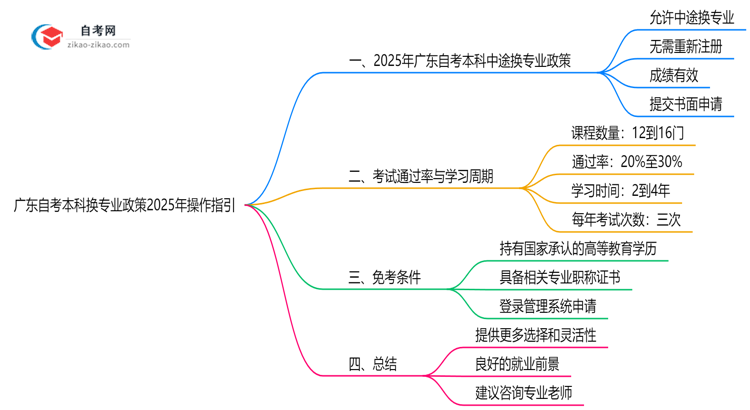广东自考本科换专业政策2025年操作指引思维导图