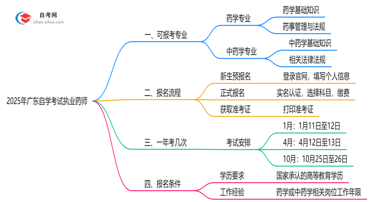 2025年广东10月自学考试执业药师专业目录思维导图
