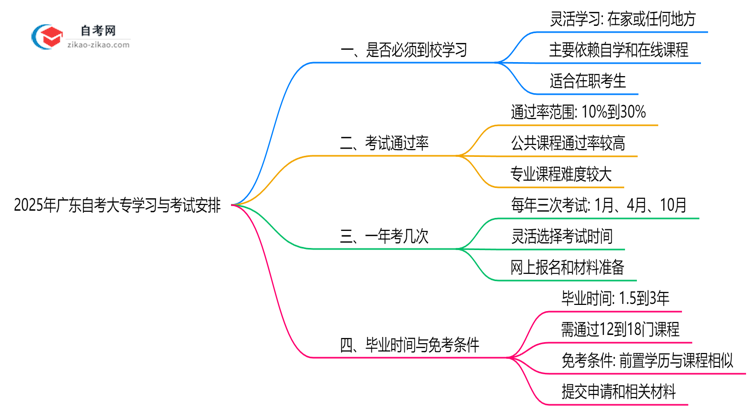 2025年广东自考大专是否必须在校学习答疑思维导图