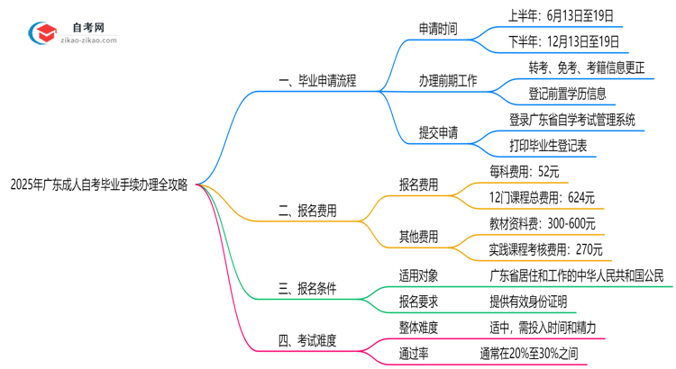 2025年广东成人自考毕业手续办理全攻略思维导图