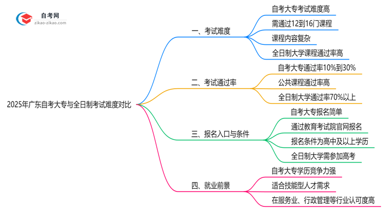 2025年广东自考大专与全日制考试难度对比思维导图