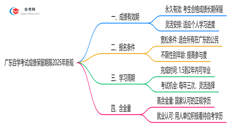 广东自学考试成绩保留期限2025年新规思维导图